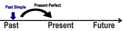 PresentPerfectXPastSimple